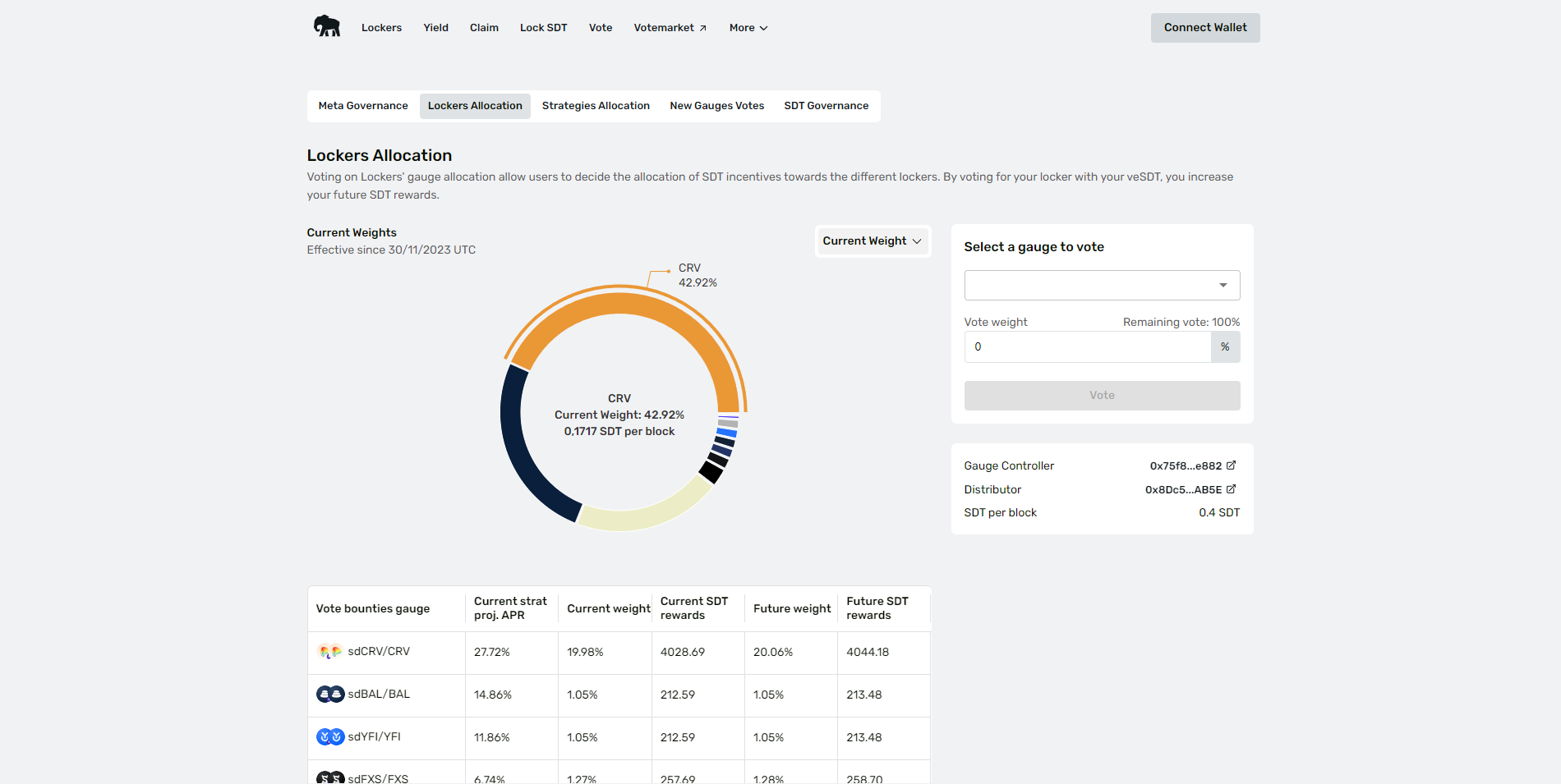 SDT allocation